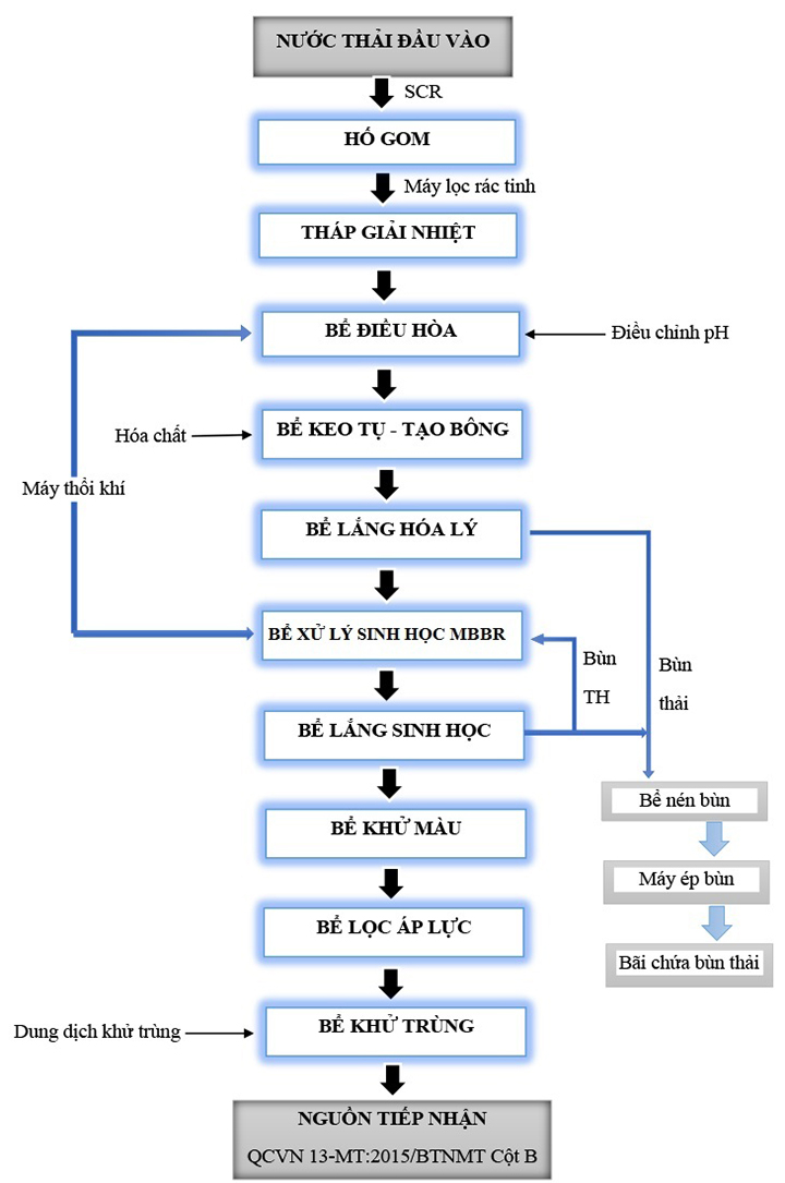 xu-ly-nuoc-thai-det-nhuom2