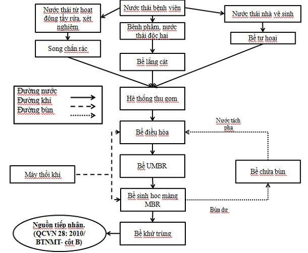 công nghệ xử lý nước thải bệnh viện