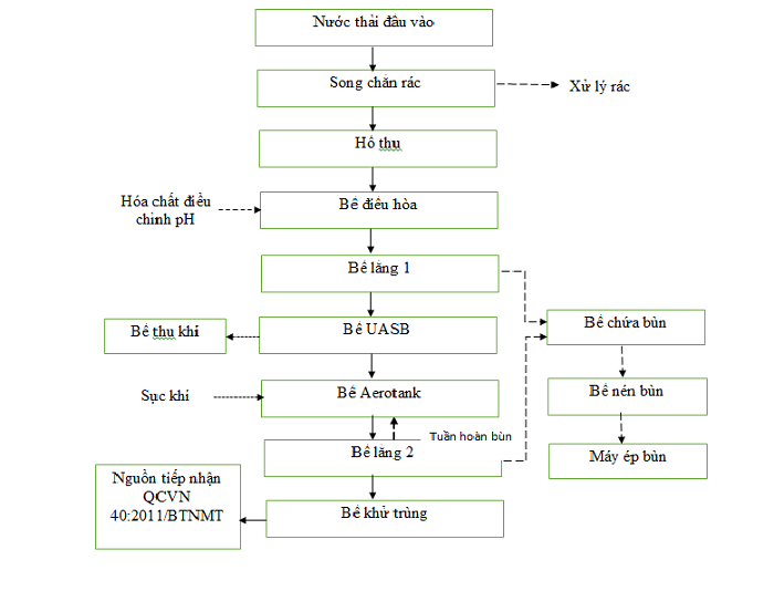Công nghệ xử lý nước thải ngành bia
