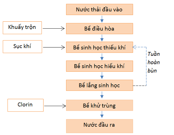công nghệ xử lý nước thải phòng khám đa khoa