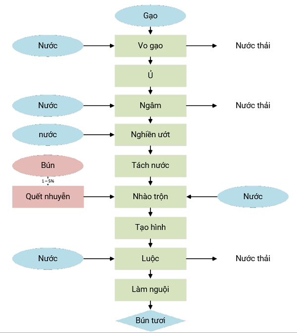 Sơ đồ công nghệ xử lý