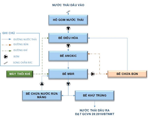 công nghệ xử lý nước thải thẩm mỹ viện